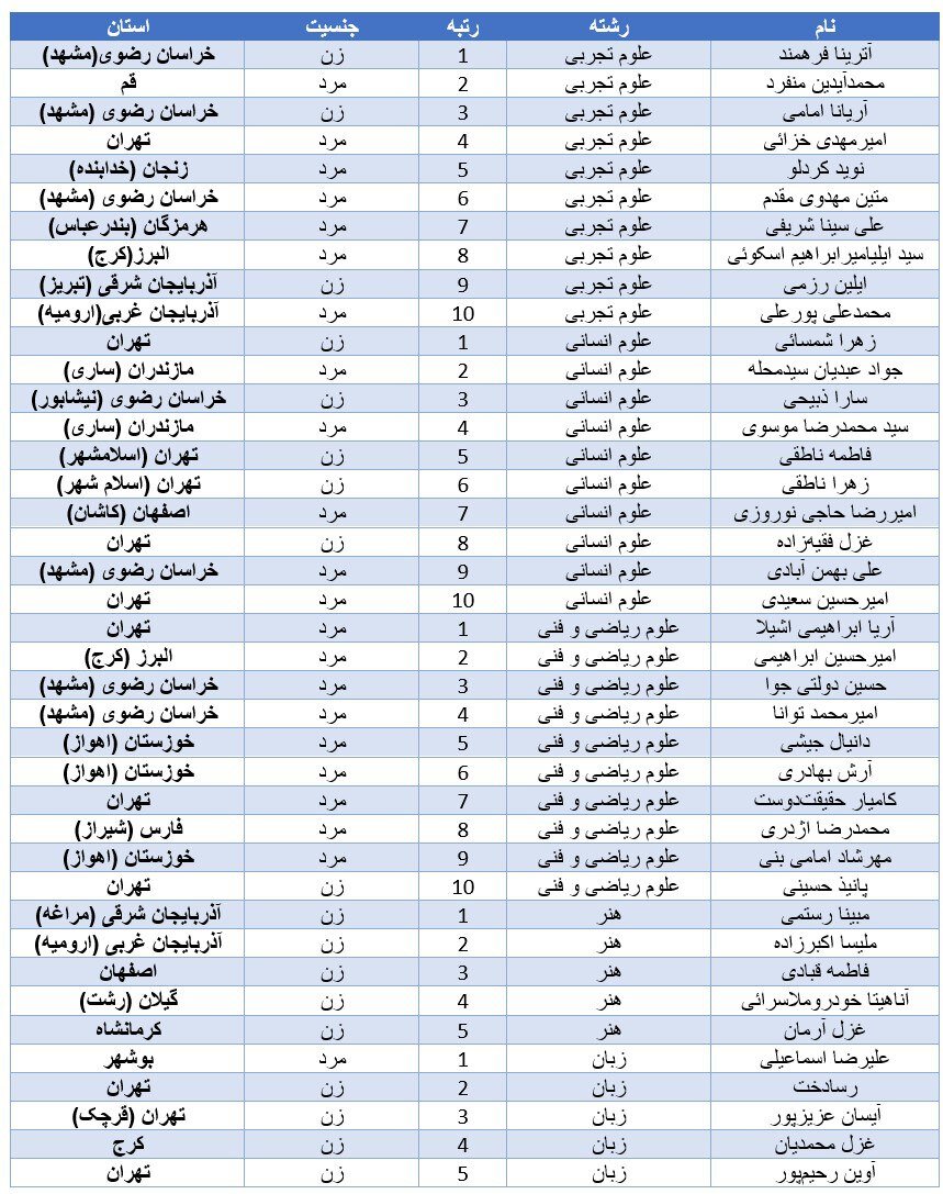 کدام استان بیشترین نفرات برتر کنکور را داشت؟ /دختران پیشتاز رتبههای برتر شدند