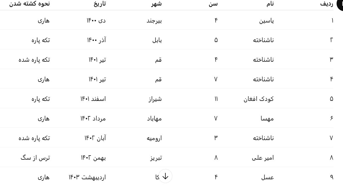 از امیرعلی تا مهسا؛ قربانیان فراموش‌شده سگ‌های بی‌صاحب در ایران/ «شخصی با نفوذ قابل توجه  از حامیان سگ‌های ولگرد است»/ مرگ ۱۸ کودک طی چهار سال