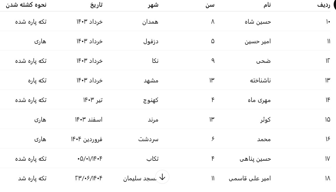 از امیرعلی تا مهسا؛ قربانیان فراموش‌شده سگ‌های بی‌صاحب در ایران/ «شخصی با نفوذ قابل توجه  از حامیان سگ‌های ولگرد است»/ مرگ ۱۸ کودک طی چهار سال