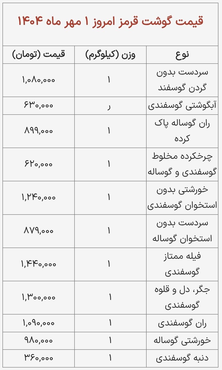 قیمت جدید گوشت قرمز اعلام شد/ دل و جگر میلیونی شد + جدول