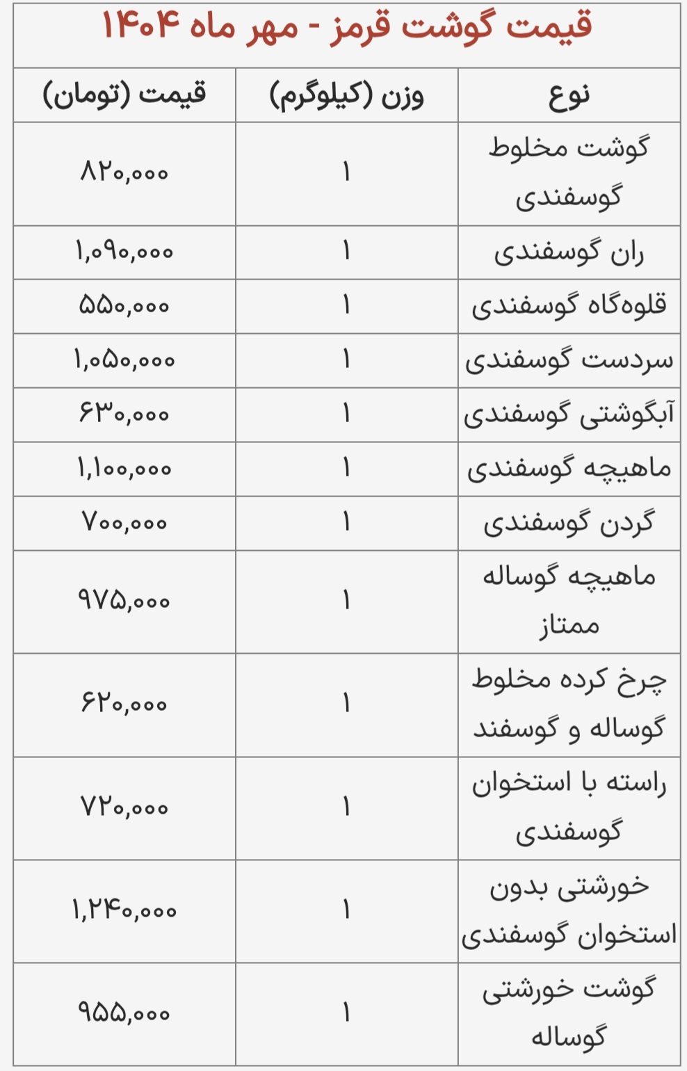 قیمت گوشت قرمز امروز شنبه ۵ مهر ماه ۱۴۰۴ / ماهیچه گوساله و گوسفندی کیلویی چند؟ + جدول