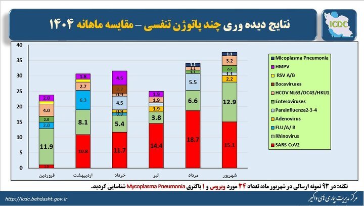 هشدار مرکز مدیریت بیماریهای واگیر وزارت بهداشت/ کرونا در راس ویروسهای تنفسی در گردش