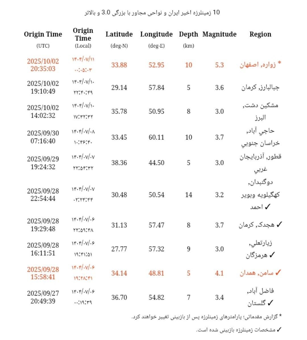 زلزله در اصفهان، ترس در تهران