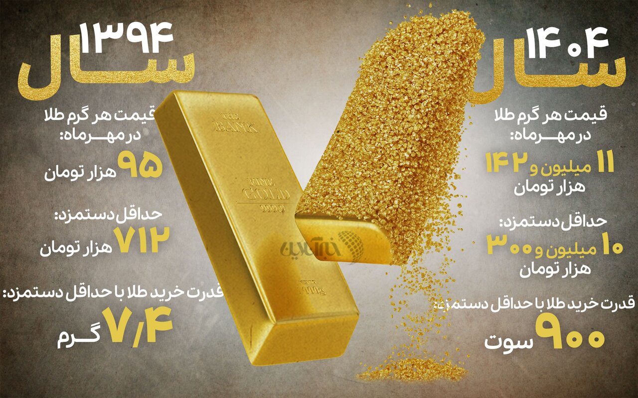 حداقل حقوق کفاف خرید چقدر طلا را می‌دهد؟/  جزییات سقوط آزاد قدرت خرید را ببینید