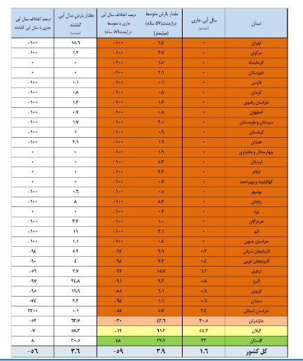 بارش صفر در ۲۱ استان