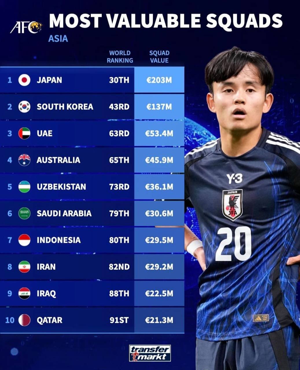 عکس| افت باورنکردنی ارزش و جایگاه تیم ملی فوتبال ایران در آسیا