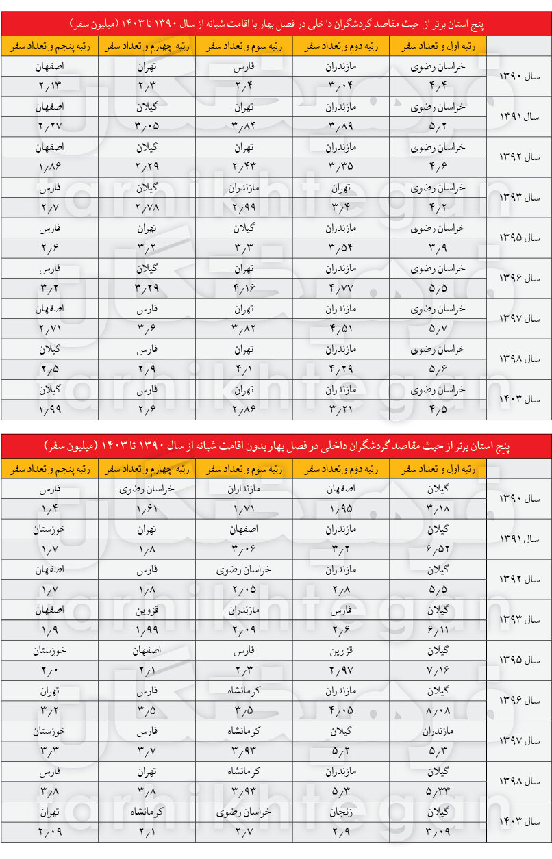 مقایسه آمار سفرهای ایرانیان در سال ۱۴۰۳ با ۱۳۹۰/ حدود ۷۰ درصد اقامت گردشگران در خانه اقوام و بستگان بوده/ این استان صدرنشین اقامت برای مسافران 