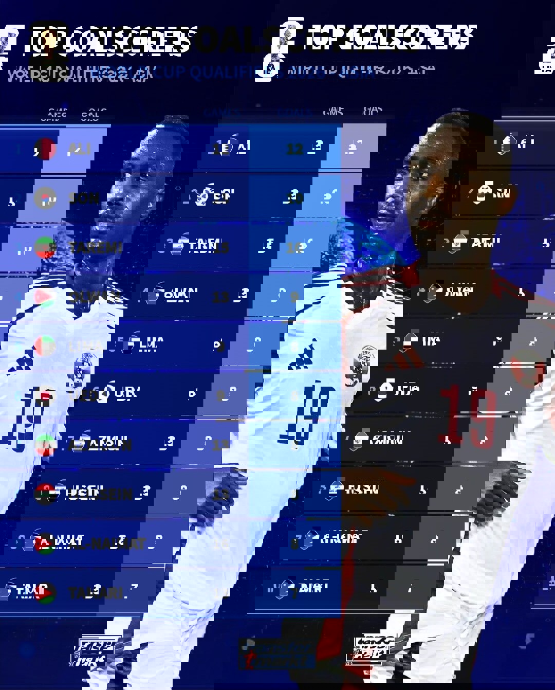 عکس| طارمی و آزمون در لیست برترین گلزنان آسیا