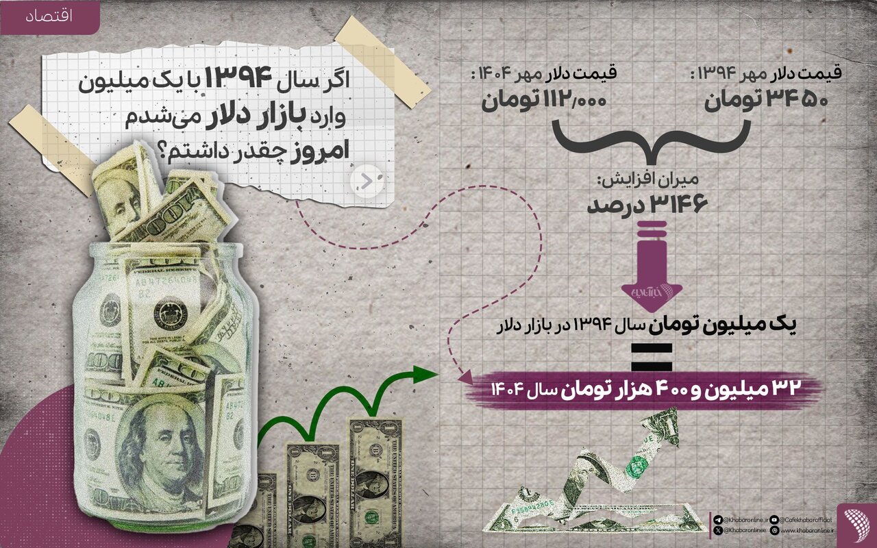 اگر سال ۹۴ یک میلیون دلار میخریدید امروز چقدر داشتید؟