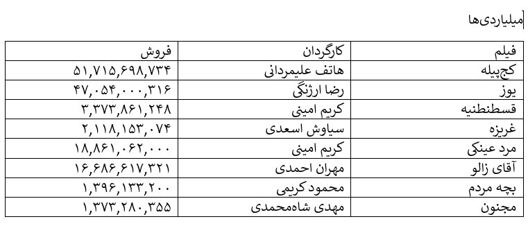 کمدی‌هایی با بازی الناز شاکردوست و پژمان جمشیدی؛ صدرنشینان فروش هفته!/ یوز به دنبال‌شان/ شهاب حسینی یکی مانده به آخر است