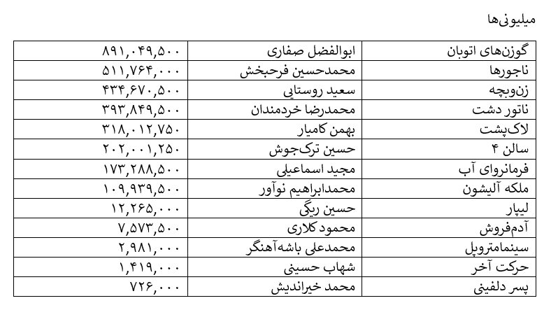 کمدی‌هایی با بازی الناز شاکردوست و پژمان جمشیدی؛ صدرنشینان فروش هفته!/ یوز به دنبال‌شان/ شهاب حسینی یکی مانده به آخر است