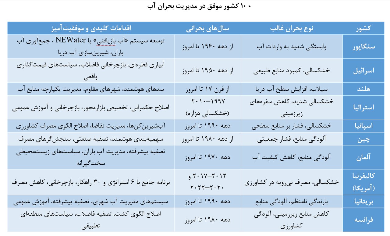 پایتخت در یک‌قدمی بی‌آبی/ دیگر کشورها چطور با بحران آب مقابله کرده‌اند؟/ بررسی تجربیات جهانی؛ از بحران تا تاب‌آوری