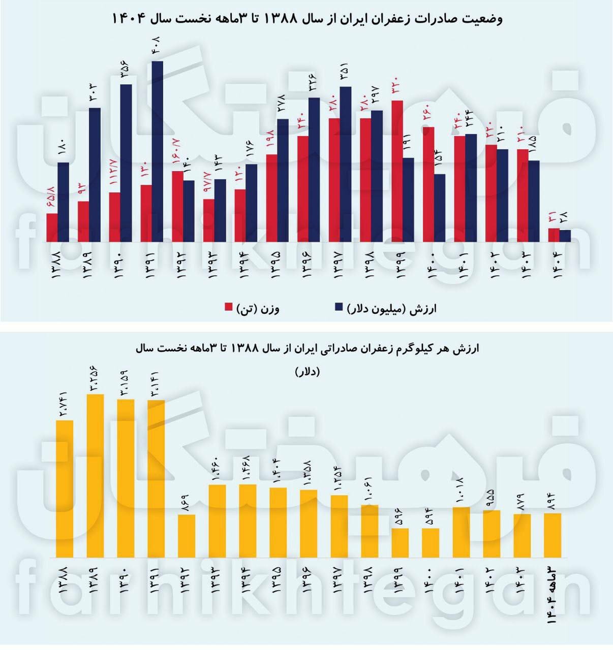 سقوط آزاد قیمت زعفران ایرانی/ ماجرا چیست؟ + عکس