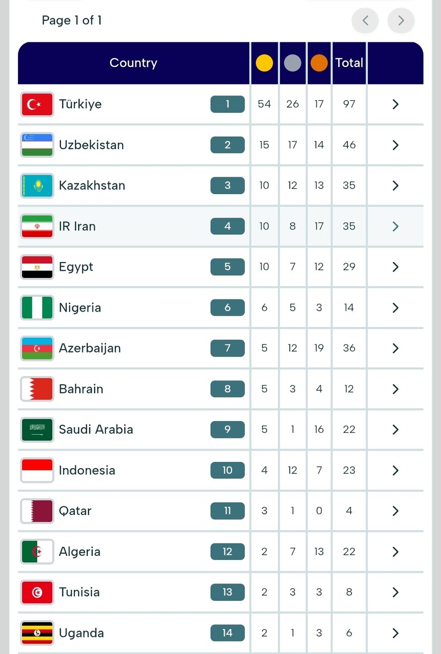 جدول رده‌بندی مدالی بازی‌های همبستگی کشورهای اسلامی 2025/ جایگاه ایران