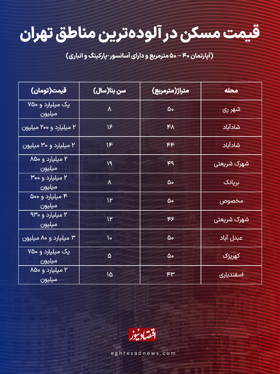 جدول قیمت مسکن در آلوده‌ترین مناطق تهران/ رفتار خریداران در مناطق مختلف پایتخت تغییر کرد؟