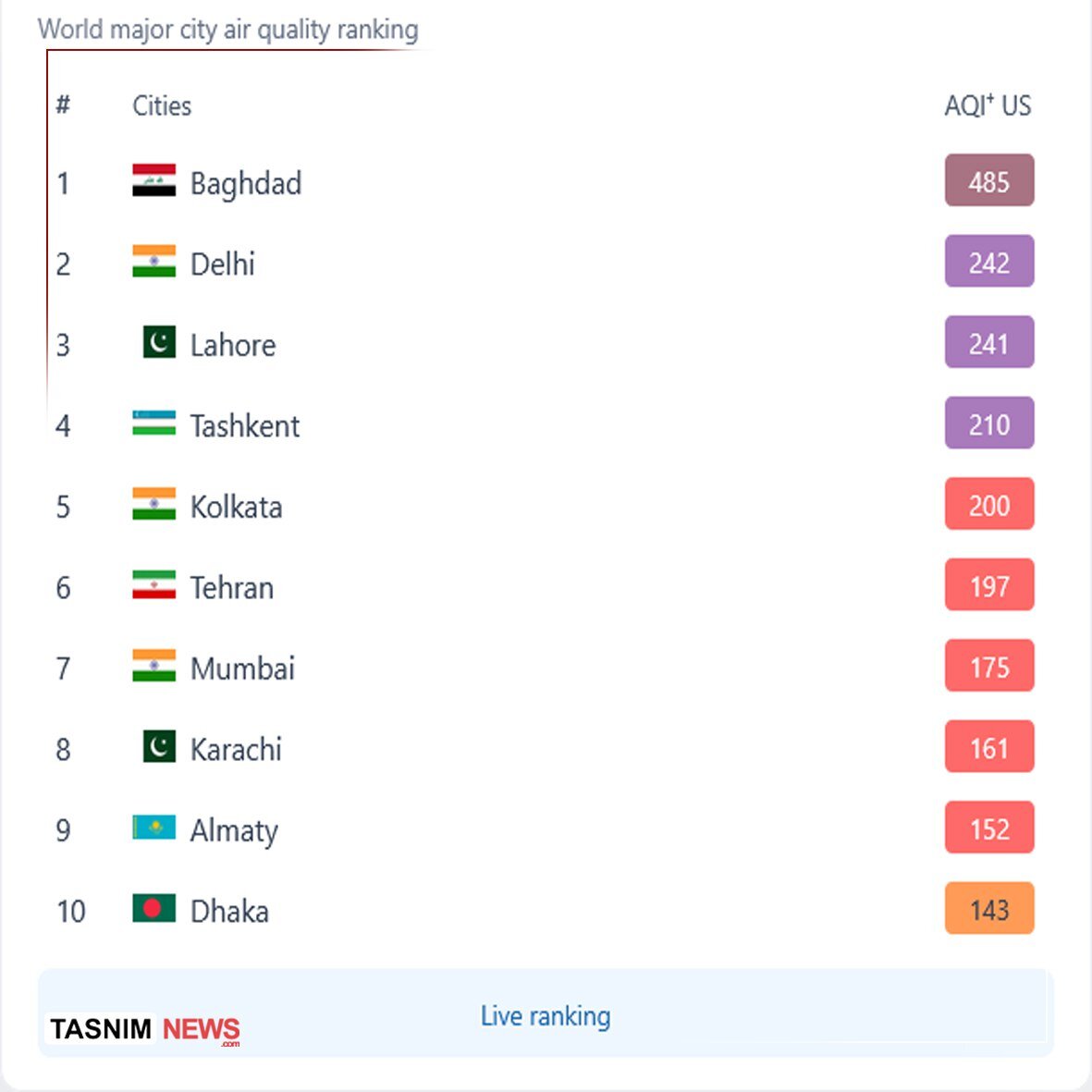 ششمین شهر آلوده جهان در ایران
