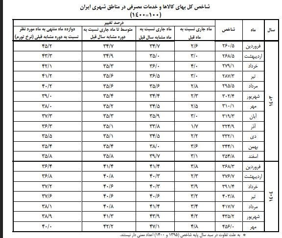 هزینه‌ها کمرشکن شد/ گزارش بانک مرکزی از تورم کالاهای اساسی و خدمات؛ بازارها وارد فاز افزایشی شدند