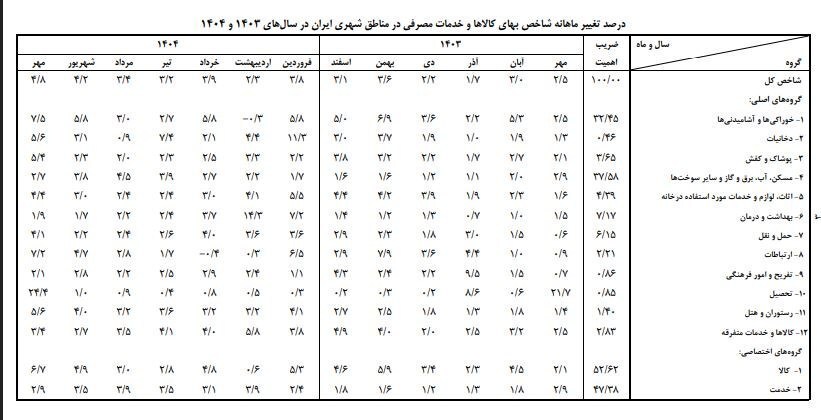 هزینه‌ها کمرشکن شد/ گزارش بانک مرکزی از تورم کالاهای اساسی و خدمات؛ بازارها وارد فاز افزایشی شدند