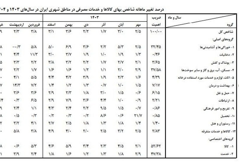 هزینه‌ها کمرشکن شد/ گزارش بانک مرکزی از تورم کالاهای اساسی و خدمات؛ بازارها وارد فاز افزایشی شدند