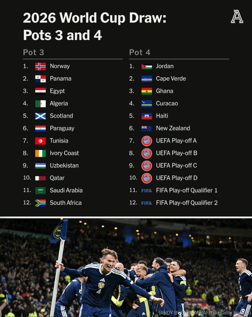 همه‌چیز درباره قرعه‌کشی جام جهانی ۲۰۲۶؛ روز سرنوشت‌ساز برای فوتبال جهان