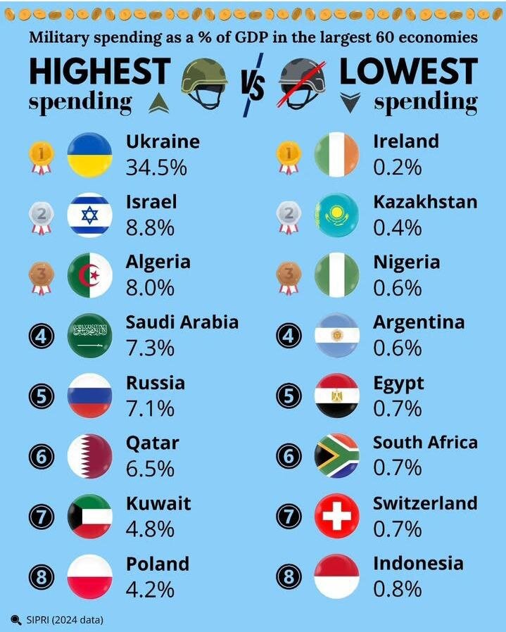 کشورهایی با بیشترین و کمترین نسبت هزینه نظامی به تولید ناخالص داخلی / اینفوگرافیک