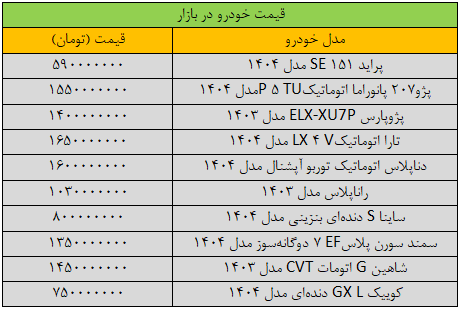 تکان سنگین قیمتها در بازار خودرو؛ پژوپارس ۴۰۰ میلیون تومان گران شد/ جدول قیمت پراید، شاهین، کوییک، سمند و دنا + جدول