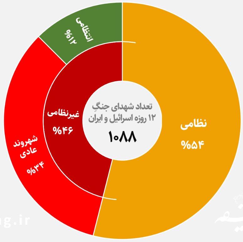 سهم ۴۶ درصدی غیرنظامیان در شهدای جنگ ۱۲ روزه/ ۲۵ استان هدف حمله/مقایسه جنگ ۱۲ روزه اسرائیل و ایران با جنگ ۸ ساله عراق و ایران