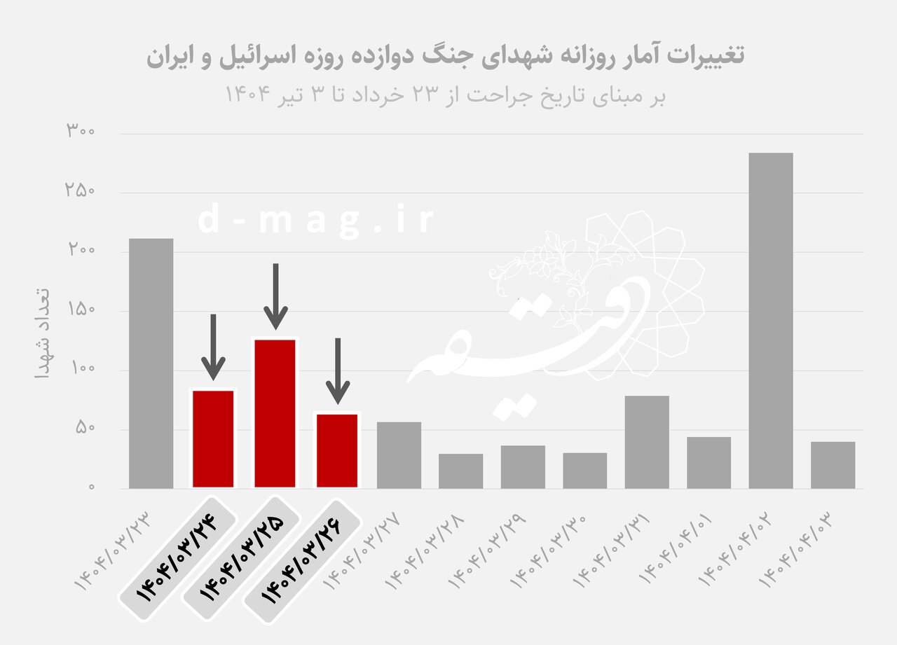 سهم ۴۶ درصدی غیرنظامیان در شهدای جنگ ۱۲ روزه/ ۲۵ استان هدف حمله/مقایسه جنگ ۱۲ روزه اسرائیل و ایران با جنگ ۸ ساله عراق و ایران