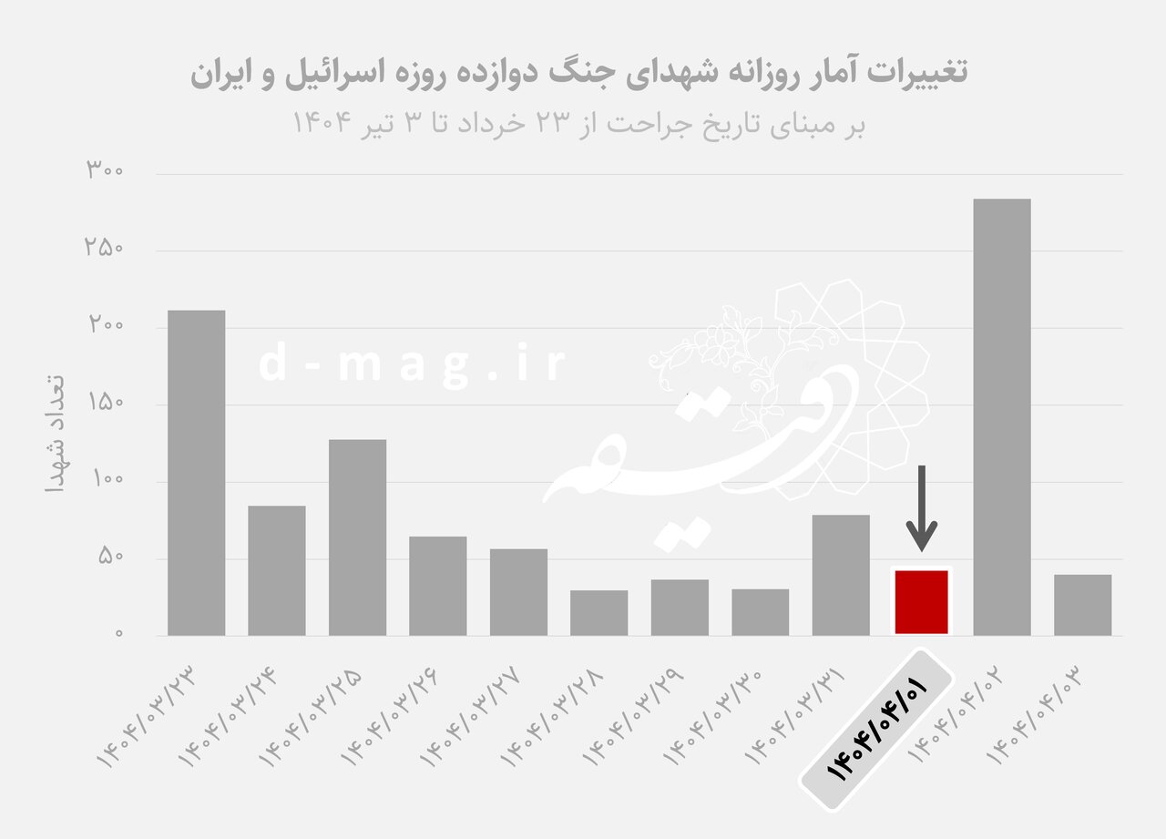 سهم ۴۶ درصدی غیرنظامیان در شهدای جنگ ۱۲ روزه/ ۲۵ استان هدف حمله/مقایسه جنگ ۱۲ روزه اسرائیل و ایران با جنگ ۸ ساله عراق و ایران