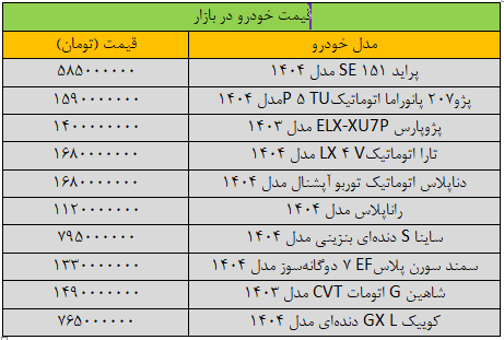 ریزش گسترده قیمت‌ها در بازار خودرو/ آخرین قیمت پژو، سمند، شاهین، کوییک و تارا + جدول