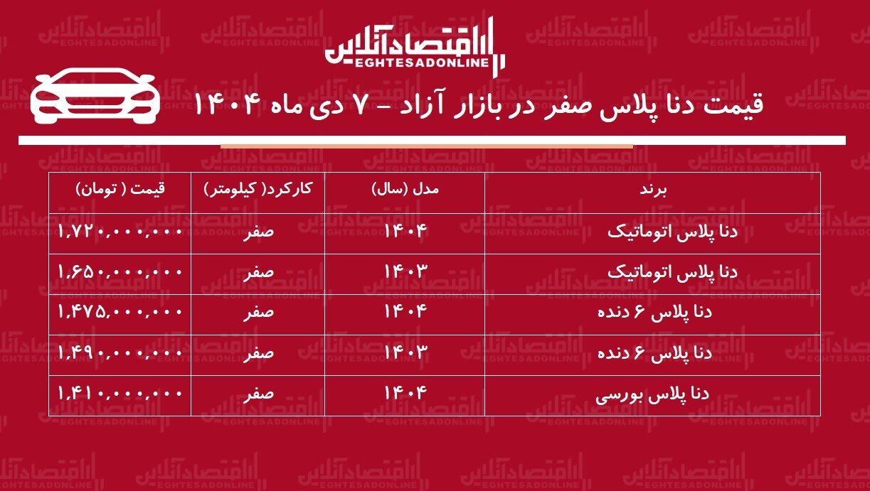 افزایش سنگین قیمت دنا در بازار / دنا در آستانه دو میلیاردی شدن! + جدول