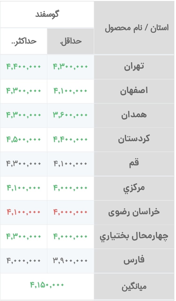 قیمت جدید دامزنده ۱۸ دیماه ۱۴۰۴ اعلام شد/ گوسفند گران شد + جدول