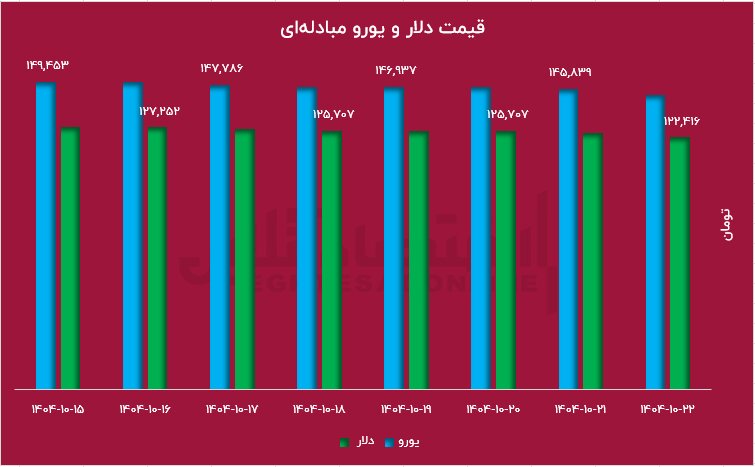 قیمت دلار کاهشی شد