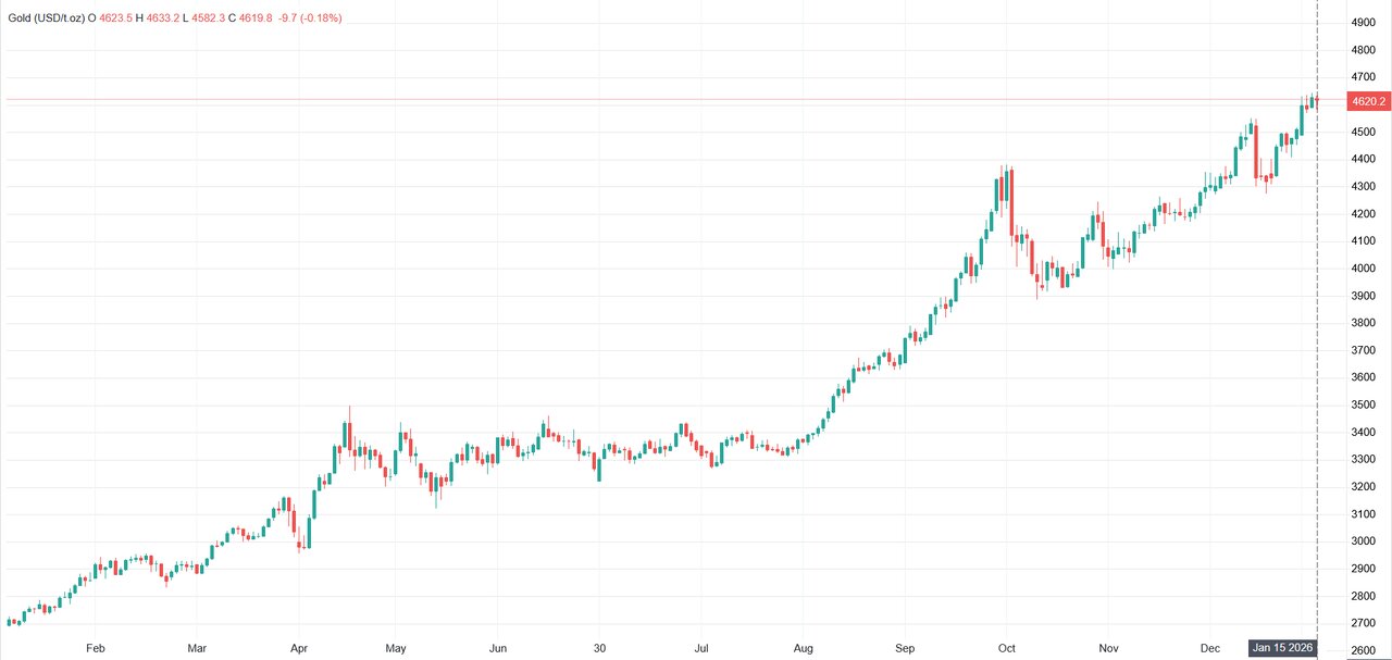 عقب نشینی قیمت طلا و نقره پس از ثبت رکوردهای تاریخی