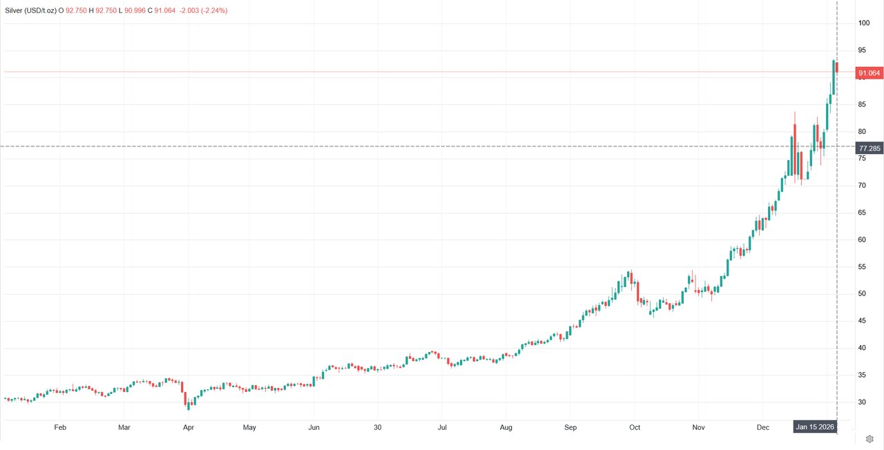 عقب نشینی قیمت طلا و نقره پس از ثبت رکوردهای تاریخی