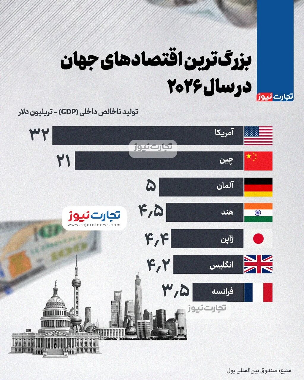 بزرگ‌ترین اقتصادهای جهان در سال ۲۰۲۶ چه کشورهایی هستند؟