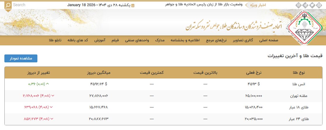 روش محاسبه دقیق قیمت طلای خام؛ آیا نرخ‌گذاری طلا دستوری می‌شود؟