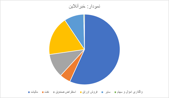 گزارش مهم مرکز پژوهش‌های مجلس از بودجه یارانه‌ها/ سهم «هدفمندی یارانه‌ها» از کل بودجه پیشنهادی چقدر است؟