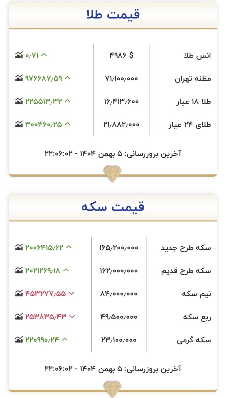 قیمت جدید طلا و سکه امروز ۶ بهمن ۱۴۰۴/ نیم‌سکه و ربع‌سکه ارزان شد + جدول