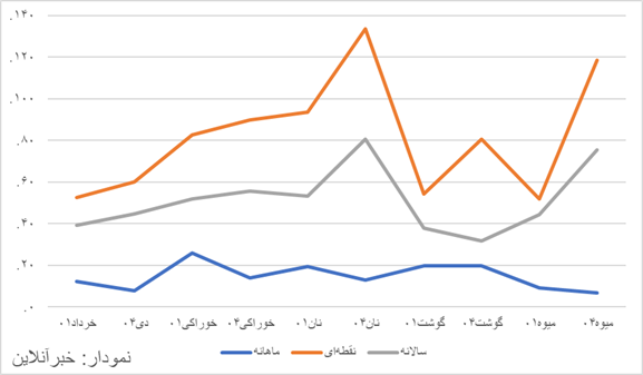 بررسی تطبیقی رقم‌ها در دو دولت رییسی و پزشکیان / رکورد تورم نقطه‌ای شکست/ شدت تورم خوراکی‌ها چند برابر شد