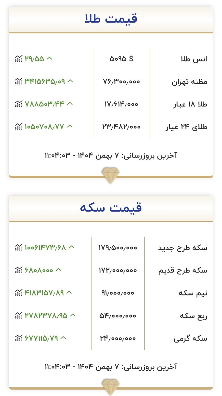 قیمت جدید طلا و سکه امروز ۷ بهمن ۱۴۰۴/ سکه باز هم گران شد