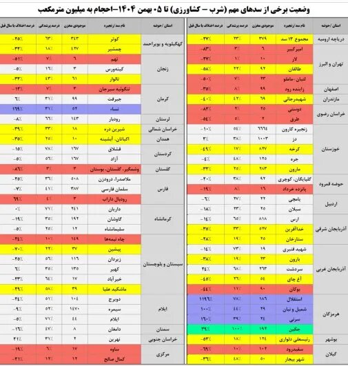 وضعیت برخی سدهای مهم