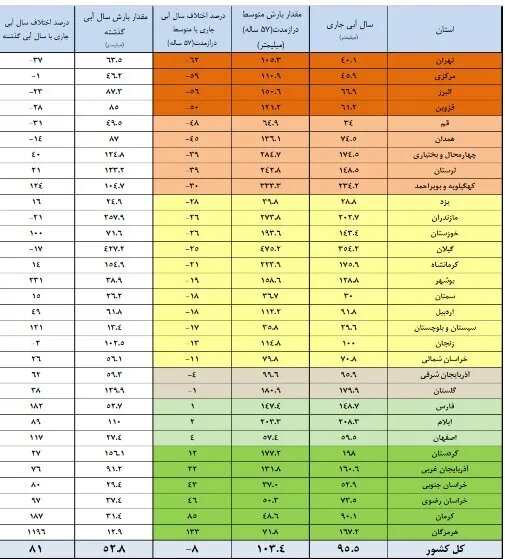 میزان بارش در سال آبی