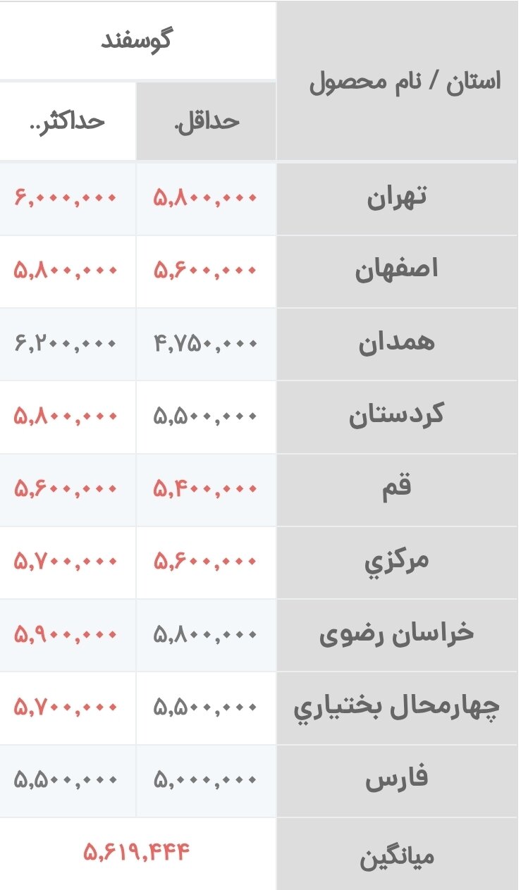 قیمت جدید دام‌زنده ۱۰ بهمن ماه ۱۴۰۴ اعلام شد/ گوسفند ارزان شد + جدول