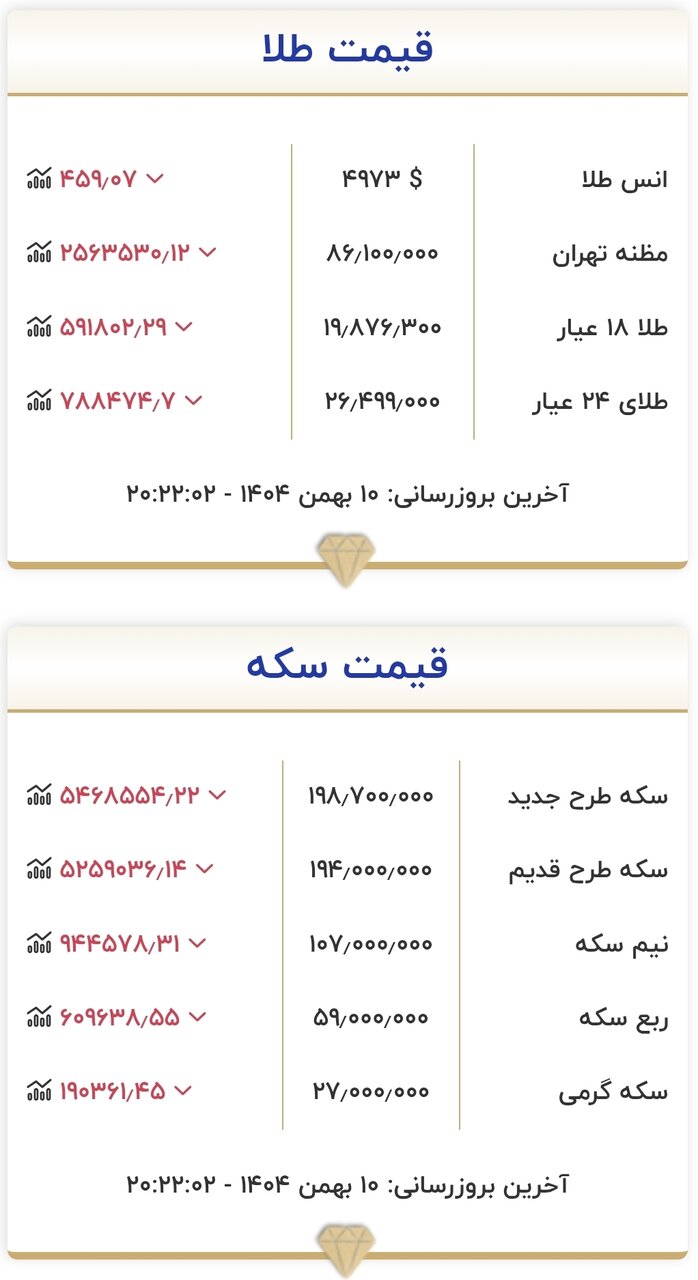 قیمت جدید طلا و سکه امروز ۱۱ بهمن ۱۴۰۴/ سکه به کانال ۱۰۰ میلیون تومان برگشت