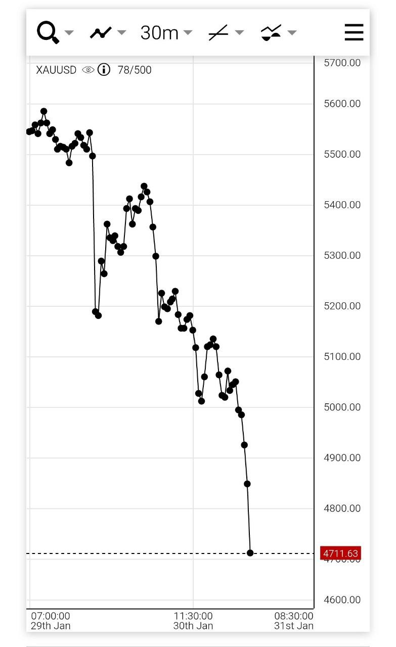 سقوط شبانه نرخ دلار سرمایه‌گذاران را متضرر کرد/ طلا در بازارهای جهانی ۹۰۰ دلار ریخت+قیمت جدید