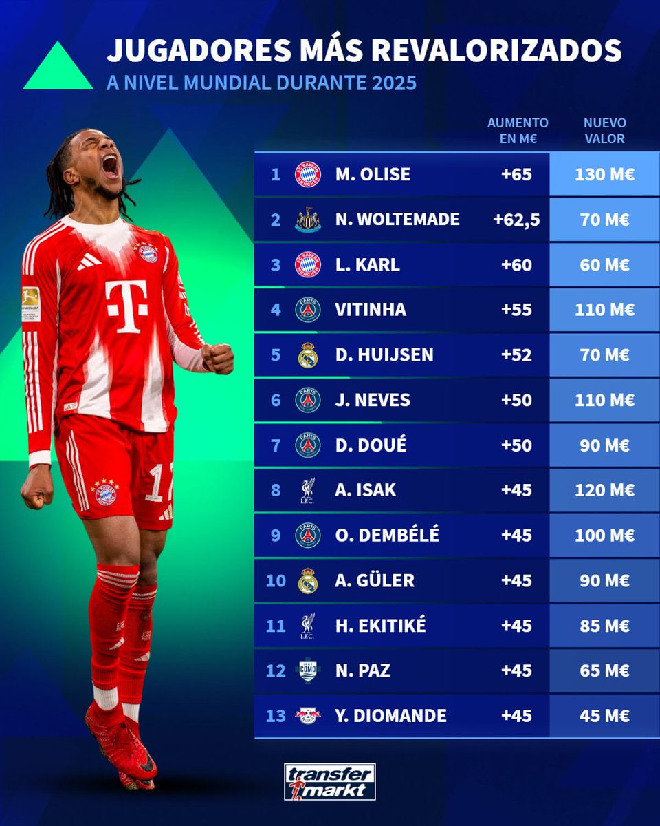 بازیکنانی با بیشترین رشد در بازار
