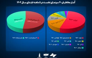 پرمخاطب‌ترین سینماهای کشور در کدام شهرهاست؟
