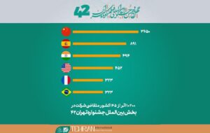 ثبت‌نام ۱۰۲۰۰ فیلم از ۱۴۵ کشور