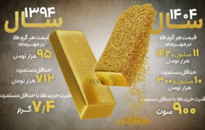 حداقل حقوق کفاف خرید چقدر طلا را می‌دهد؟/ جزییات سقوط آزاد قدرت خرید را ببینید